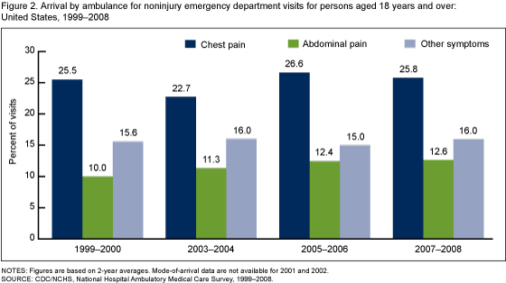 Figure 2 is a bar chart showing arrival by ambulance for noninjury emergency department visits for ages 18 and over for 1999 through 2000 and 2003 through 2008.