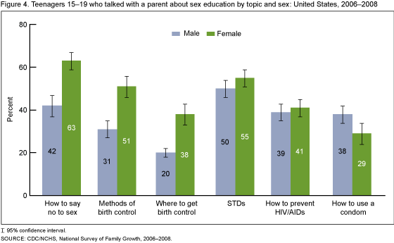 Figure 4 is a bar chart showing percentage of teenagers 15 to 19 who talked to their parents about sex education by topic and sex. The data in this figure is for the United States for the period between 2006 and 2008.