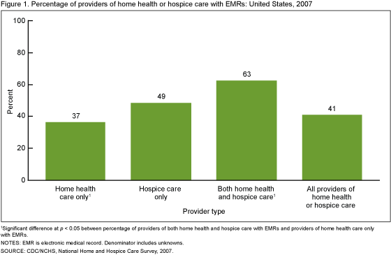 Figure 1 shows the percentage of home health or hospice care providers that had electronic medical records in 2007.