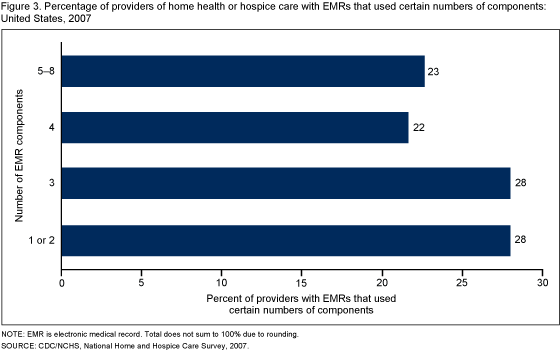 Figure 3 shows the percentage of providers with electronic medical records that used selected numbers 