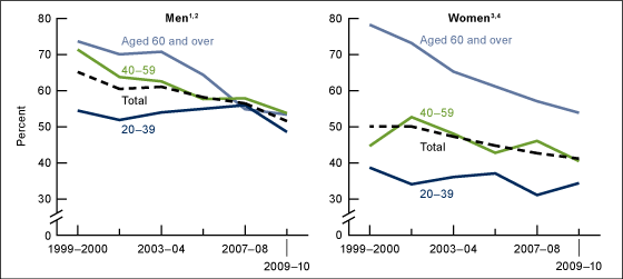 Figure 1 is two line graphs of age-adjusted percentages of adults who smoke or have uncontrolled high blood pressure or high LDL cholesterol by sex and age for 1999 to 2010. 