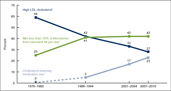 Figure 4 is a line graph showing age-adjusted prevalence  of high LDL cholesterol, use of cholesterol-lowering medications, and low saturated-fat intake among adults for 1976 through 2010.