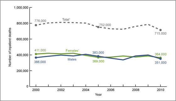 Figure 1 is a line graph showing the number of inpatient hospital deaths for males and females from 2000 through 2010