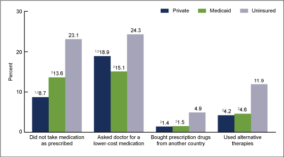 Figure 3 is a bar chart showing the percentage of adults aged 18 through 64 who used selected strategies to reduce prescription drug costs, by health insurance status.