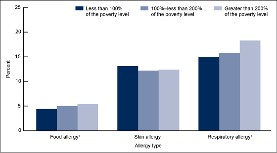 Figure 4 is a bar chart showing the percentage of children aged 0–17 years with a reported allergic condition in the past 12 months by poverty status for combined years 2009–2011.