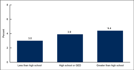 Figure 3 is a bar chart showing the age-adjusted percentage of prescription medication use by educational levels in the United States, from 2005 through 2010.