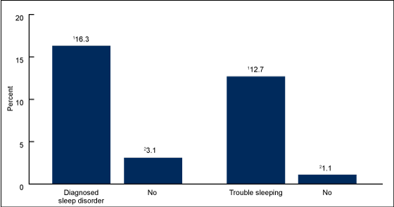 Figure 5 is a bar chart showing the age-adjusted percentage of sleep medication use by those who were diagnosed with sleep disorder or reported trouble going to sleep in the United States, from 2005 through 2010.