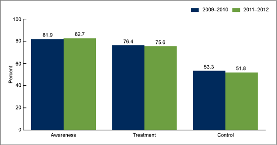 Figure 2 is a bar chart showing the age-adjusted awareness, treatment, and control of hypertension among adults with hypertension.