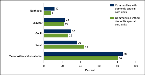 Figure 4 is a bar chart showing the percentage of residential care communities, by geographical characteristic and dementia special care unit status in 2010. 