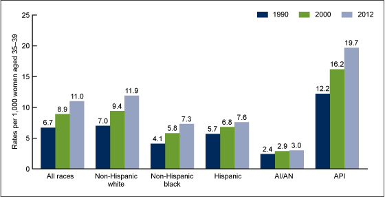 Figure 2 is a bar chart showing first birth rates for women 35-39 by race and ethnicity state for 1990, 2000, and 2012