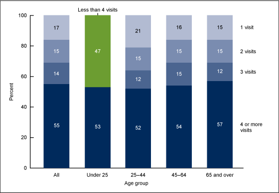 Figure 4 is a stacked bar chart of the percent distribution of the number of office-based physician visits in the past 12 months for patients with diabetes by age in 2010. 