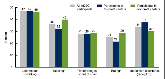 Figure 4 is a bar chart showing need for assistance with selected activities of daily living and receipt of medication assistance among adult day services center participants by center ownership in 2012.