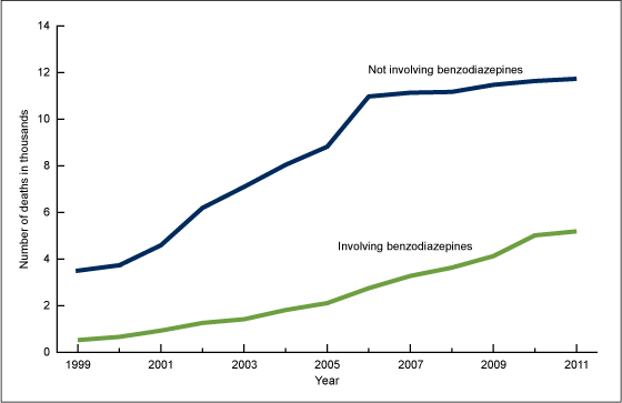 Figure 3 is a line chart showing the number of opioid analgesic poisoning deaths in the United States by whether benzodiazepines were involved from 1999 through 2011