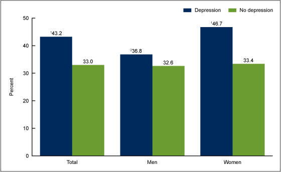 Figure 1 is a bar chart showing the age-adjusted percentage of adults aged 20 and over who were obese, by sex and depression status in the United States, 2005 through 2010.