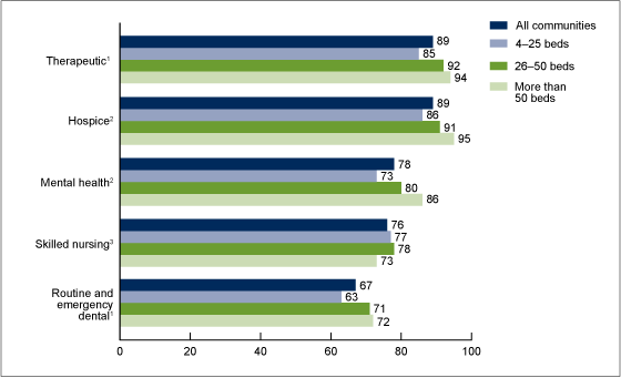 Figure 4 is a bar chart showing the provision of selected services among residential care communities by community bed size for 2012