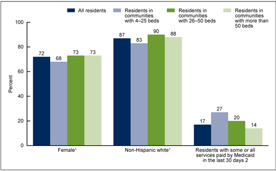 Figure 2 is a bar chart showing characteristics among residential care residents by community bed size for 2012