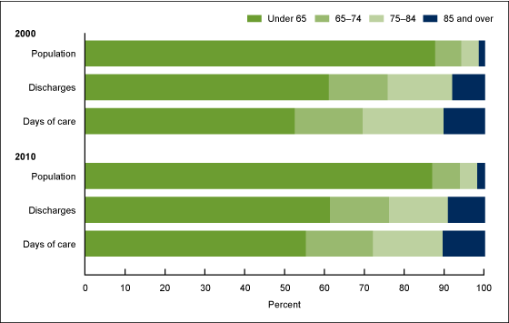 Figure 1 is a horizontal bar chart showing the percentage of the U.S. population, hospital discharges, and days of care by four age groups 2000 and 2010