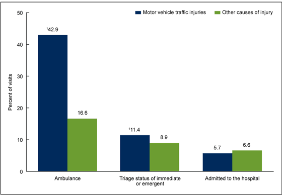 Figure 3 is a bar chart showing the percentage of  injury-related emergency department visits by ambulance arrival, triage status, and hospital admission according to cause of injury for combined years 2010 and 2011.