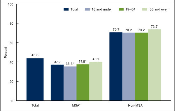 Figure 2 is a bar chart showing the percentage of visits to the closest emergency department by metropolitan statistical area status and age group for the combined years 2009 and 2010.