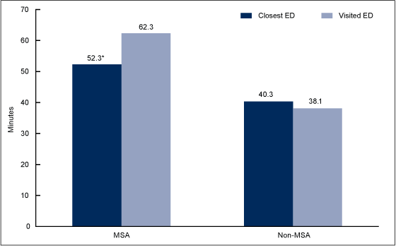 Figure 4 is bar chart showing average waiting time among emergency department visits by location and metropolitan statistical area status for the combined years 2009 and 2010.