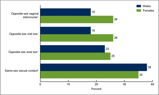 Figure 4 is a bar chart showing the percentages of females and males aged 15 through 44 in 2011 through 2013 who were tested for HIV in the past year, by types of opposite-sex or same-sex contact in the past year.