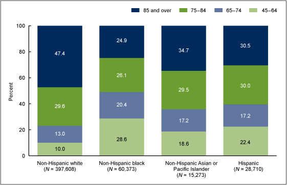 Figure 2 is a stacked bar chart showing the percentage of stroke deaths during 2010 through 2013 for four age groups and for each of four race and ethnicity groups