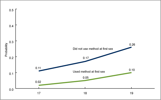 Figure 5 is a line chart showing the probability of females having had a first birth by ages 17, 18, and 19 for survey years 2011 through 2013