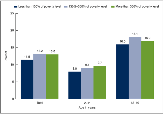 Figure 4 is a bar graph showing the mean percentage of calories from fast food among children and adolescents aged 2-19, by poverty and age in the United States using NHANES data from 2011-2012.