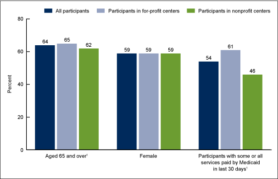 Figure 2 is a bar chart showing selected sociodemographic characteristics of adult day services center participants, by center ownership, for 2014.