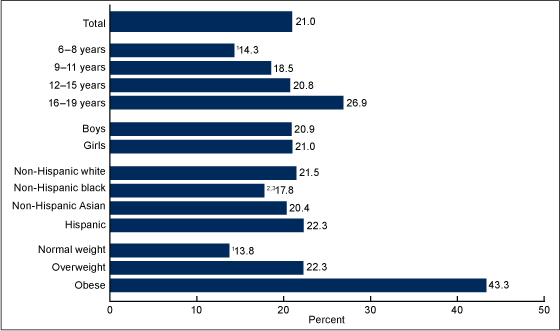 Figure 4 is a bar graph of high total cholesterol, low high-density lipoprotein cholesterol, or high non high-density lipoprotein cholesterol prevalence among children and adolescents aged 6 through 19 by age, sex, race and Hispanic origin, and body mass index for combined years 2011 through 2014.