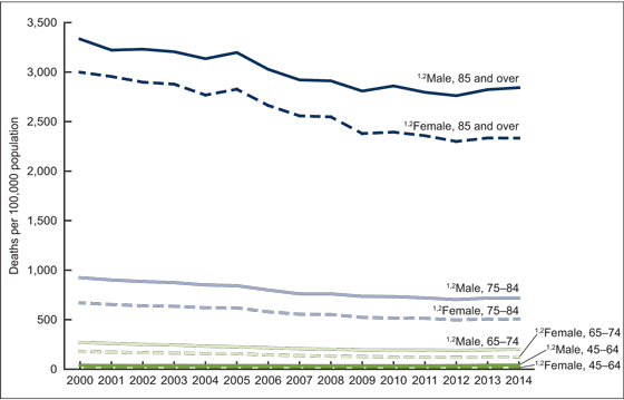 Figure 3 is a line graph showing the death rates for heart failure by sex and selected age groups from 2000 through 2014.