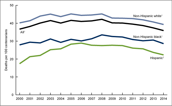 Figure 2 is a line graph showing the death rates for centenarians, by race and Hispanic origin, in the United States, for 2000 through 2014.