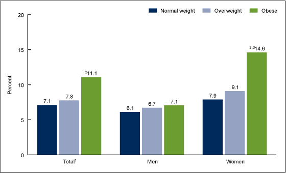 Figure 1 is a graph showing the age-adjusted current asthma prevalence among adults aged 20 and over, by weight status and sex from the time period 2011 through 2014.