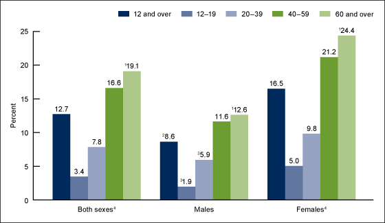 Figure 1 is a bar chart showing the percentage of males and females over age 12 who took antidepressant medication in the past month from 2011 through 2014.