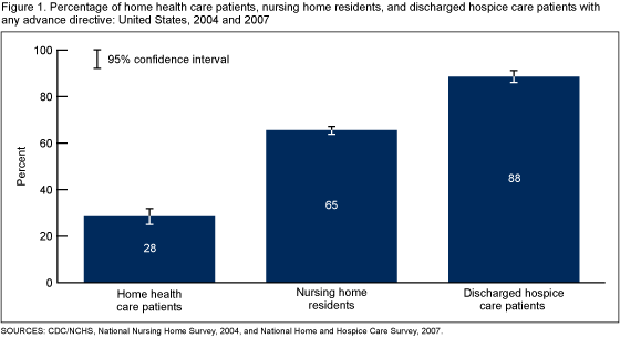 Figure 1 is a bar chart on the percentage of home health care, nursing home, and discharged hospice care patients with any advance directive for 2004 and 2007.