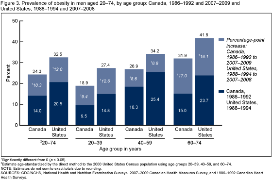 Figure 3 is a bar chart showing the prevalence of obesity among men aged 20-74 by age group in the United States in 1988-1994 and 2007-2008 and in Canada in 1986-1992 and 2007-2009.