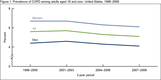 Figure 1 is a line graph showing prevalence of chronic obstructive pulmonary disease among adults aged 18  and over for 3-year combined periods from 1998 to 2001 through 2007 to 2009.