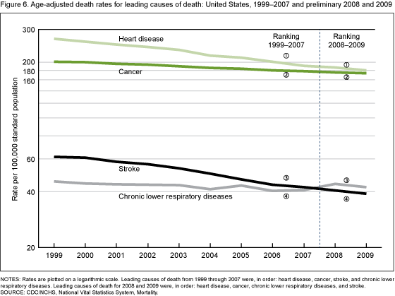 Figure 6 is a line graph showing age-adjusted death rates for leading causes of death from 1999 through 2009. 