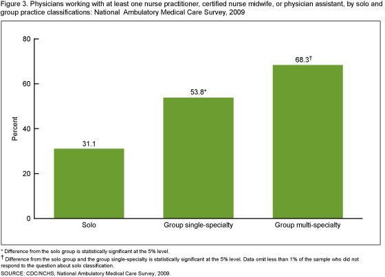 Figure 3 is a bar chart showing, by solo and group practice classifications in 2009, the percentage of physicians working with at least one nurse practitioner, certified nurse midwife, or physician assistant. 