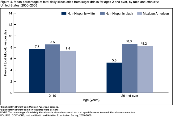 Figure 4 is a bar chart showing the mean percentage of total daily kilocalories from sugar drinks by age and race and ethnicity for ages 2 and over for combined years 2005 through 2008.