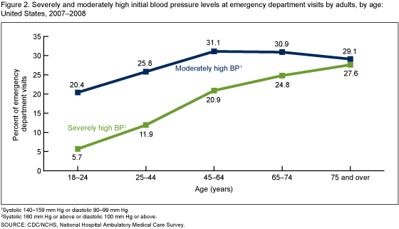 Figure 2 is a line graph showing the prevalence of moderately and severely high blood pressure among adults by age for combined years 2007 and 2008.