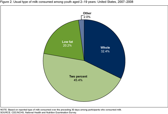 Figure 2 is a bar chart showing the percentage of preterm births by race and ethnicity for 2007.  