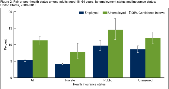 Figure 2 is a bar chart showing the percentage of employed and unemployed adults aged 18–64 with fair and/or poor health by insurance status.