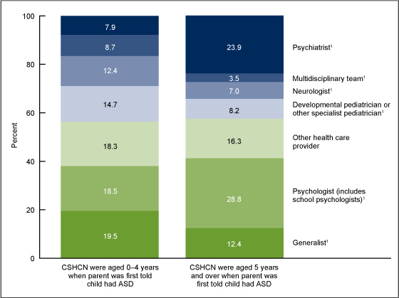 Figure 2 is a stacked bar chart showing the distribution of type of doctor or health care provider who first told the parent or guardian that the child had autism spectrum disorder, by child's age when parent or guardian was first told.