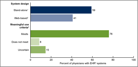 Figure 2 is a bar chart showing physicians’ electronic health record systems by type and ability to meet meaningful use criteria for 2011.