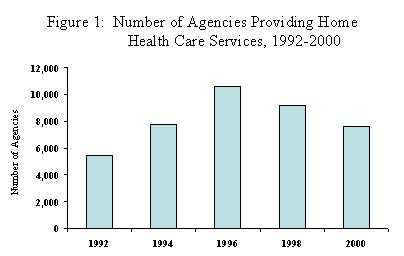 Number of Agencies Providing Home HealthCare Services, 1992-2000