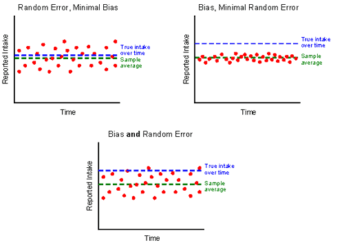 Examples of Random Error, Minimal Bias; Bias with Minimal Random Error; and Bias and Random Error