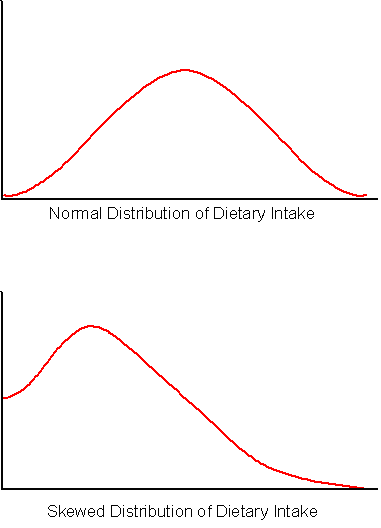 Two graphs showing normal distribution of dietary intake and skewed distribution of dietary intake