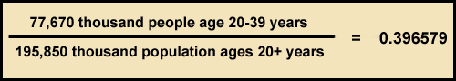 77,670 thousand people age 20-39 years over 195,850 thousand population ages 20+ equals 0.396579