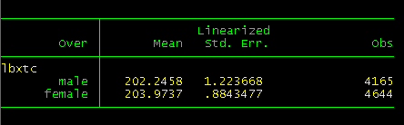 Output of svy:mean With over Option